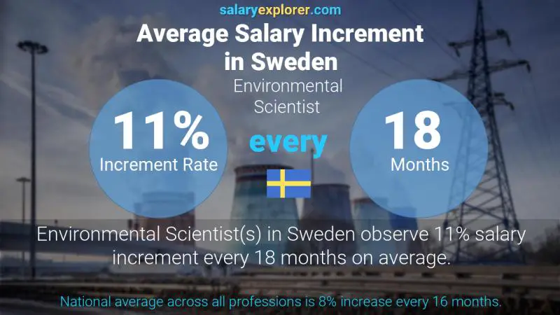 Annual Salary Increment Rate Sweden Environmental Scientist