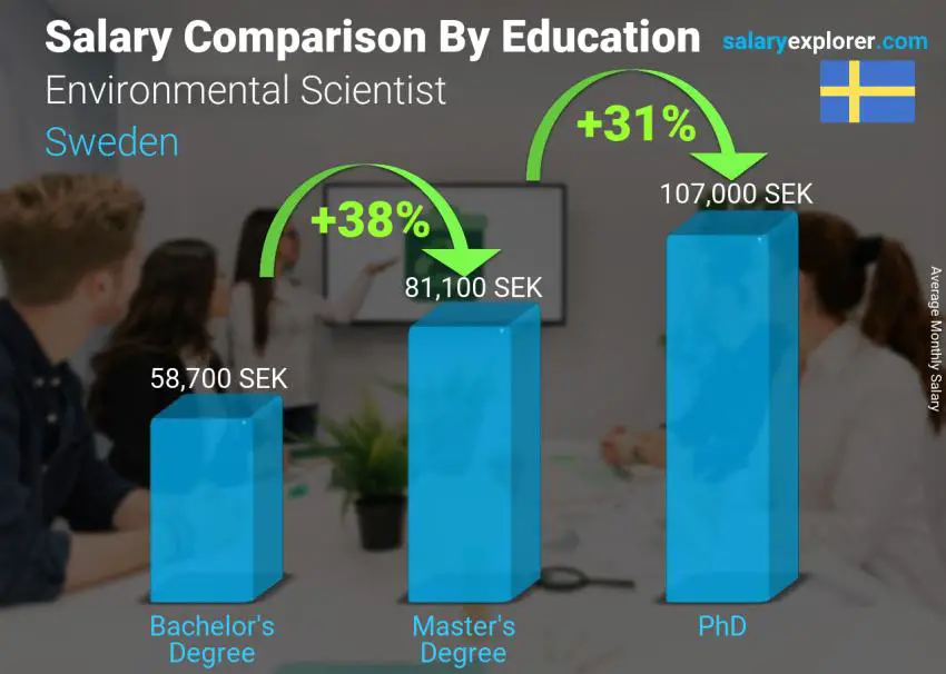 Salary comparison by education level monthly Sweden Environmental Scientist