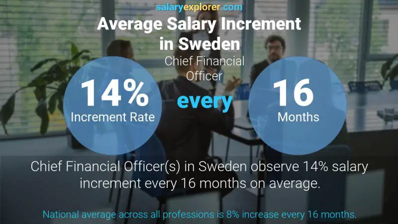 Annual Salary Increment Rate Sweden Chief Financial Officer
