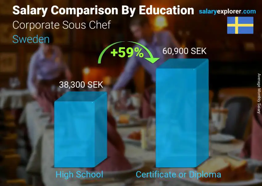 Salary comparison by education level monthly Sweden Corporate Sous Chef