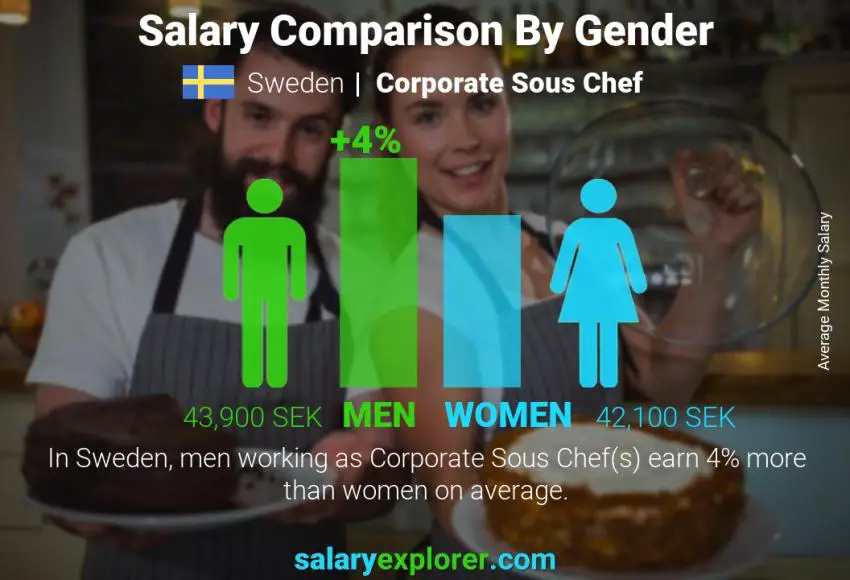 Salary comparison by gender Sweden Corporate Sous Chef monthly