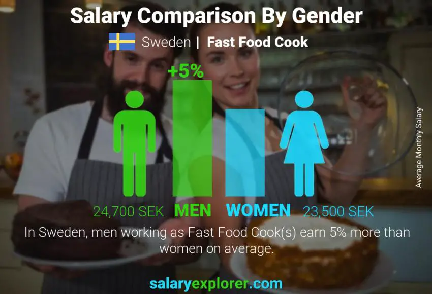 Salary comparison by gender Sweden Fast Food Cook monthly