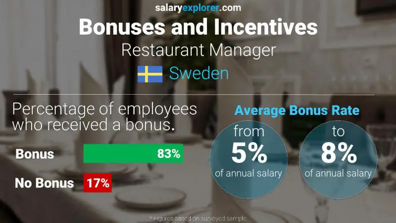 Annual Salary Bonus Rate Sweden Restaurant Manager