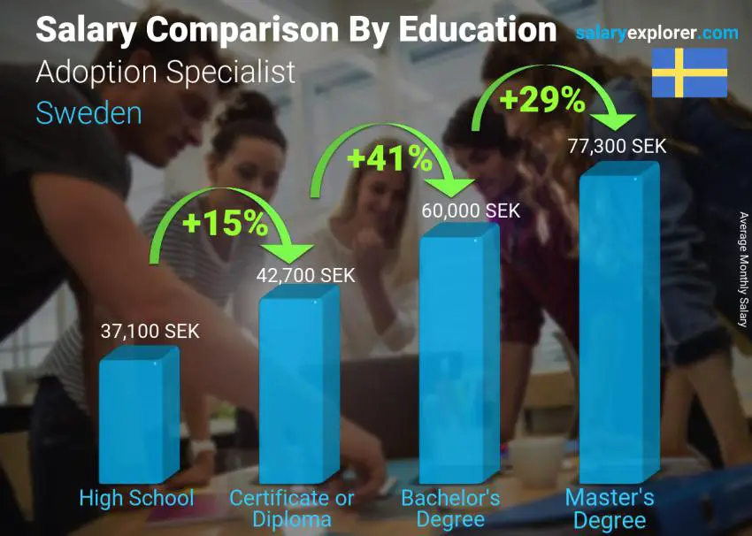 Salary comparison by education level monthly Sweden Adoption Specialist