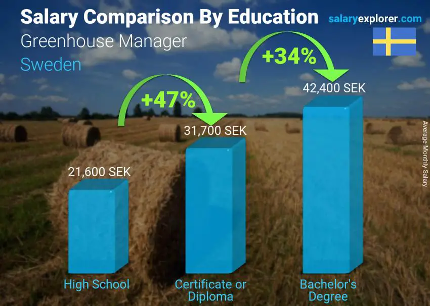 Salary comparison by education level monthly Sweden Greenhouse Manager