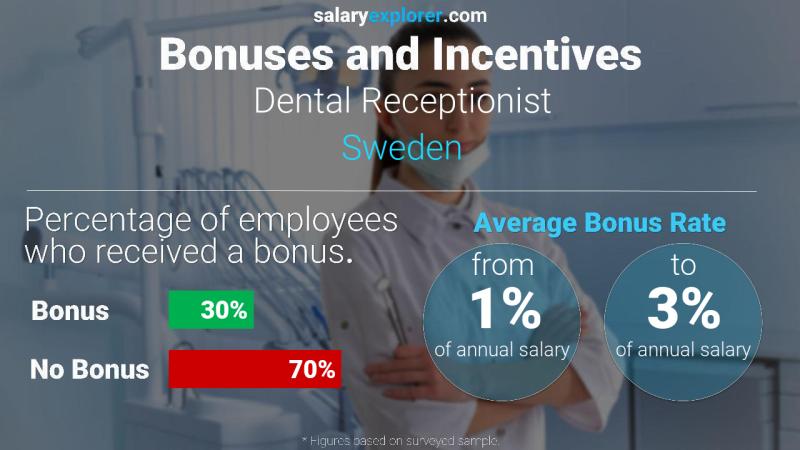 Annual Salary Bonus Rate Sweden Dental Receptionist