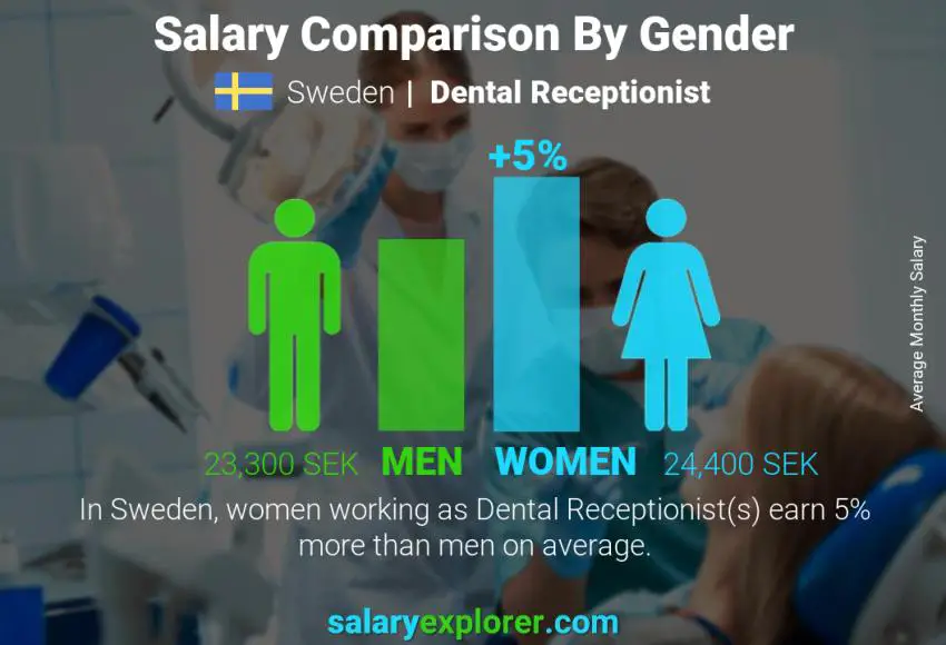 Salary comparison by gender Sweden Dental Receptionist monthly
