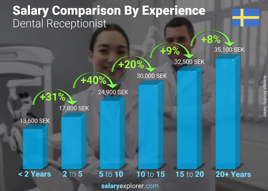 Salary comparison by years of experience monthly Sweden Dental Receptionist