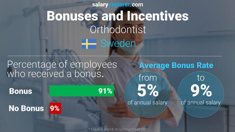 Annual Salary Bonus Rate Sweden Orthodontist