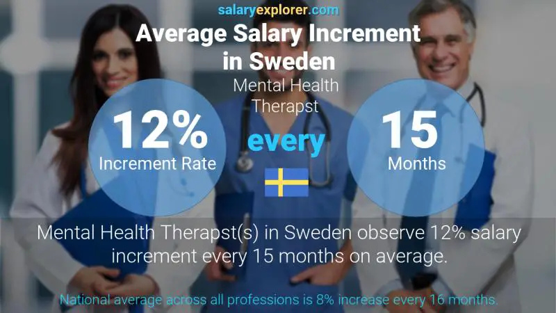 Annual Salary Increment Rate Sweden Mental Health Therapst