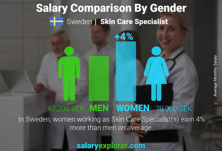 Salary comparison by gender Sweden Skin Care Specialist monthly