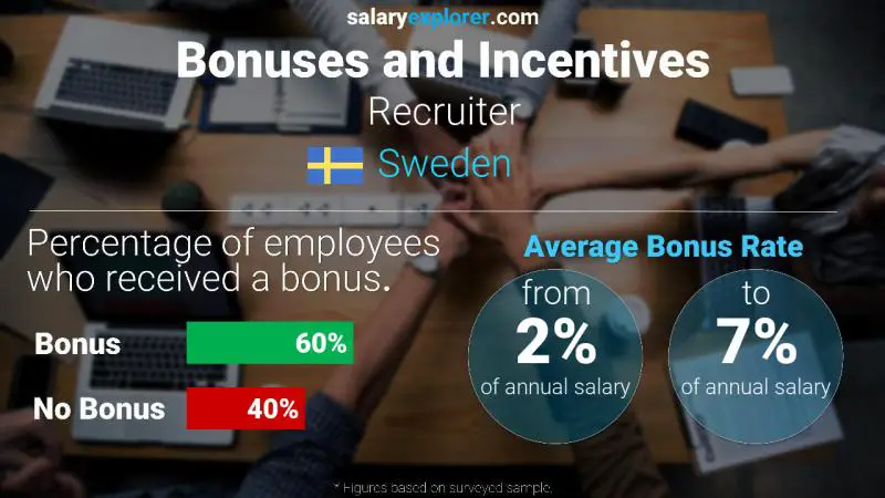 Annual Salary Bonus Rate Sweden Recruiter
