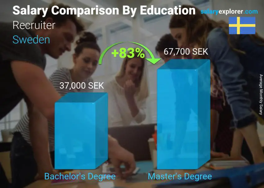 Salary comparison by education level monthly Sweden Recruiter