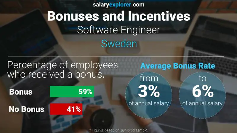 Annual Salary Bonus Rate Sweden Software Engineer