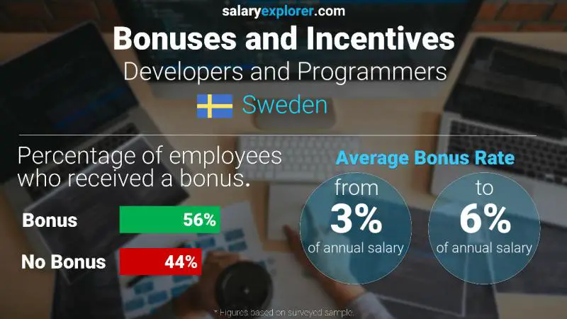 Annual Salary Bonus Rate Sweden Developers and Programmers