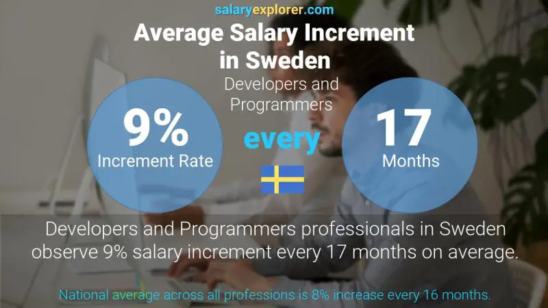 Annual Salary Increment Rate Sweden Developers and Programmers