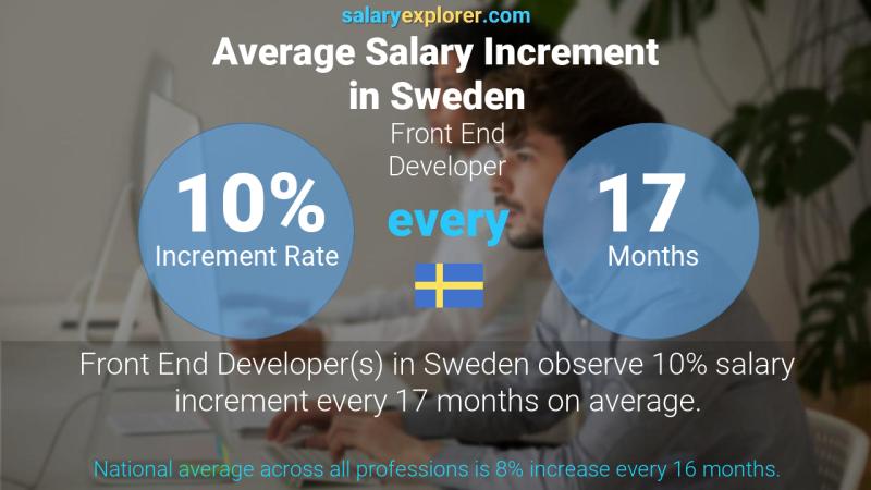 Annual Salary Increment Rate Sweden Front End Developer