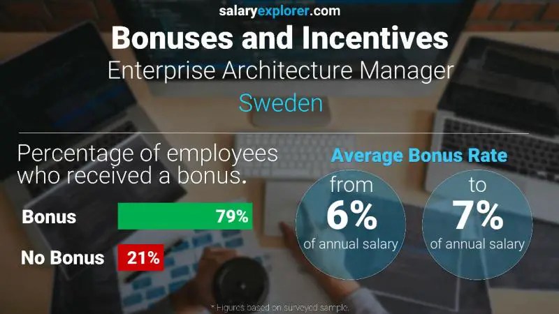 Annual Salary Bonus Rate Sweden Enterprise Architecture Manager