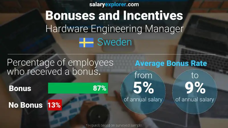 Annual Salary Bonus Rate Sweden Hardware Engineering Manager