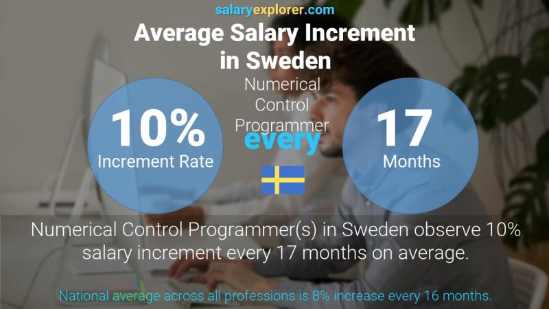 Annual Salary Increment Rate Sweden Numerical Control Programmer