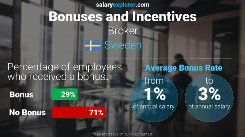 Annual Salary Bonus Rate Sweden Broker