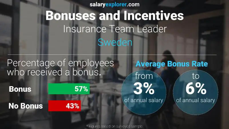 Annual Salary Bonus Rate Sweden Insurance Team Leader