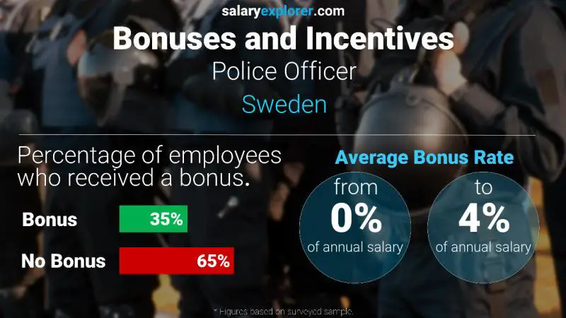 Annual Salary Bonus Rate Sweden Police Officer