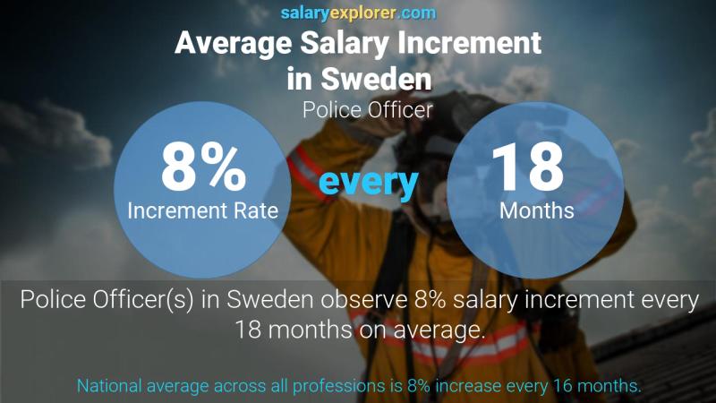 Annual Salary Increment Rate Sweden Police Officer