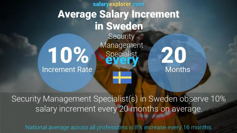 Annual Salary Increment Rate Sweden Security Management Specialist