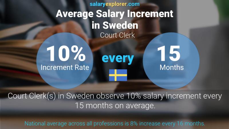 Annual Salary Increment Rate Sweden Court Clerk