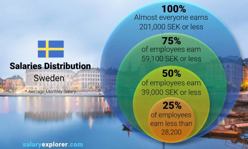 Median and salary distribution Sweden monthly