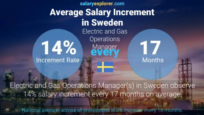 Annual Salary Increment Rate Sweden Electric and Gas Operations Manager