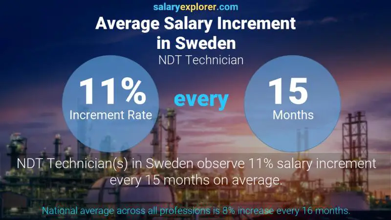 Annual Salary Increment Rate Sweden NDT Technician