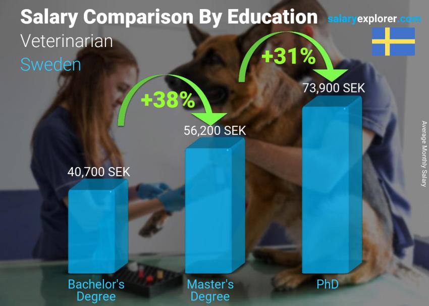 Salary comparison by education level monthly Sweden Veterinarian