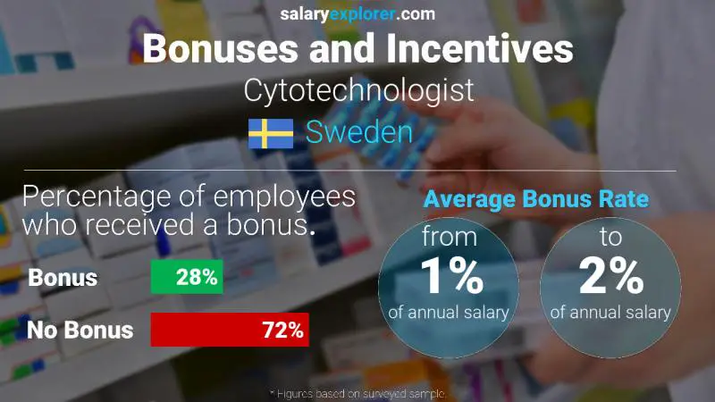 Annual Salary Bonus Rate Sweden Cytotechnologist