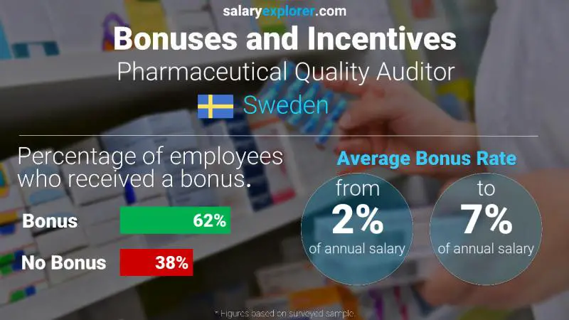 Annual Salary Bonus Rate Sweden Pharmaceutical Quality Auditor
