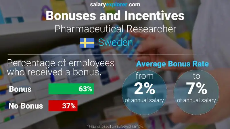 Annual Salary Bonus Rate Sweden Pharmaceutical Researcher