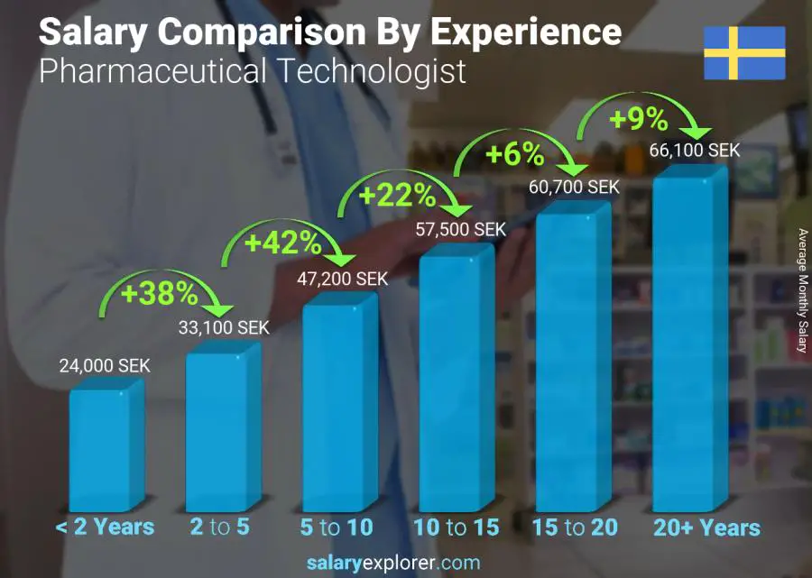 Salary comparison by years of experience monthly Sweden Pharmaceutical Technologist