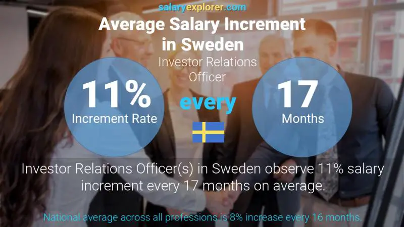 Annual Salary Increment Rate Sweden Investor Relations Officer