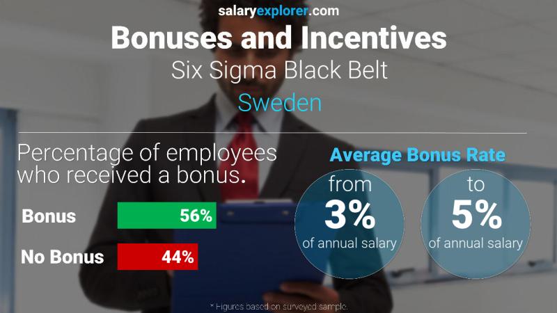 Annual Salary Bonus Rate Sweden Six Sigma Black Belt