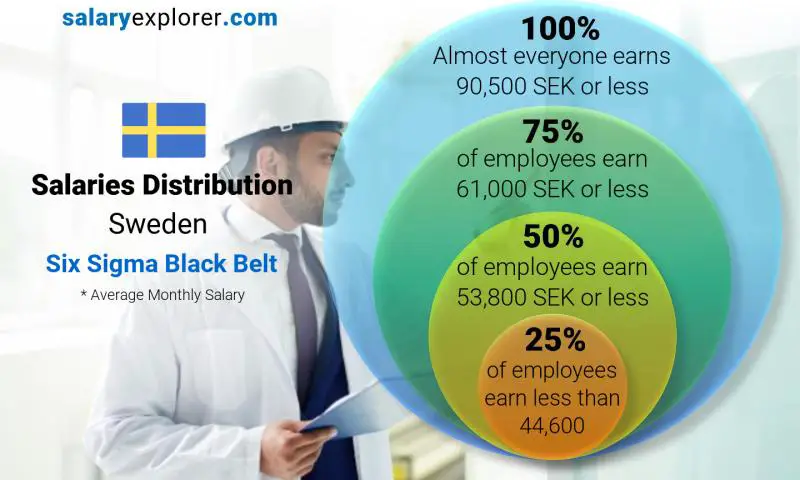 Median and salary distribution Sweden Six Sigma Black Belt monthly