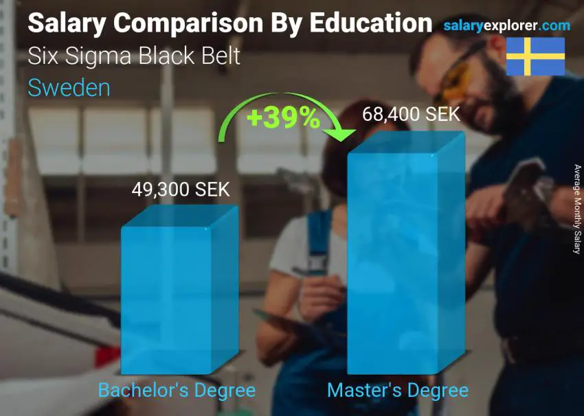 Salary comparison by education level monthly Sweden Six Sigma Black Belt