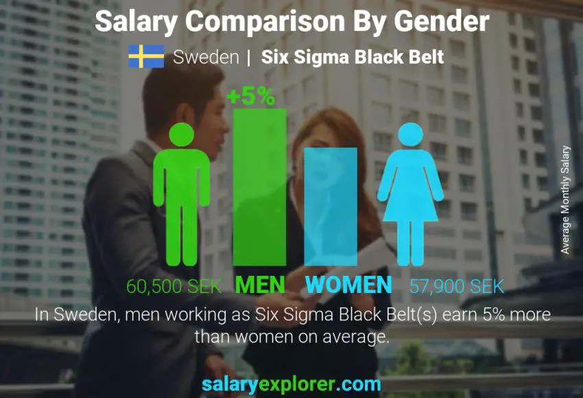 Salary comparison by gender Sweden Six Sigma Black Belt monthly