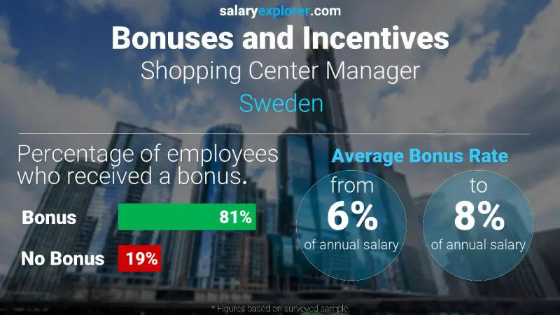 Annual Salary Bonus Rate Sweden Shopping Center Manager