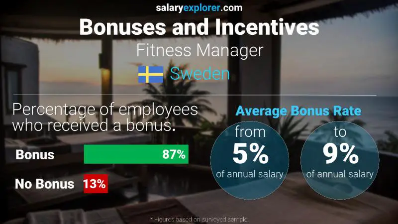 Annual Salary Bonus Rate Sweden Fitness Manager