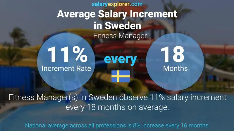 Annual Salary Increment Rate Sweden Fitness Manager