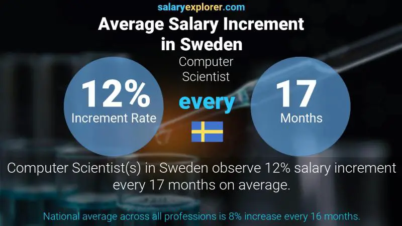 Annual Salary Increment Rate Sweden Computer Scientist