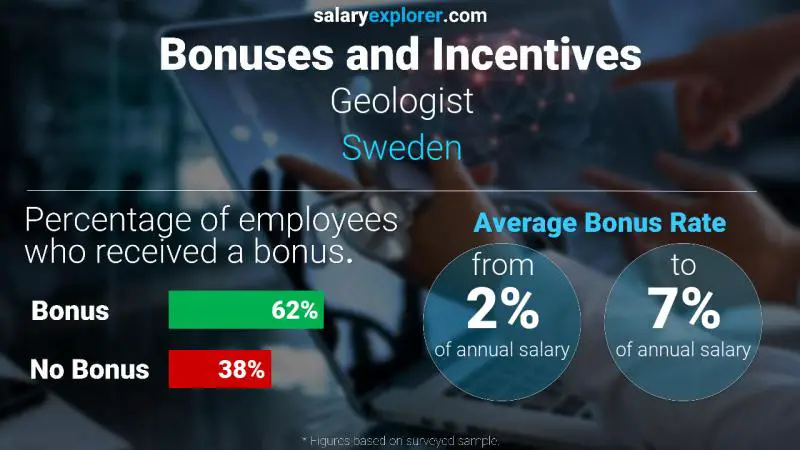 Annual Salary Bonus Rate Sweden Geologist