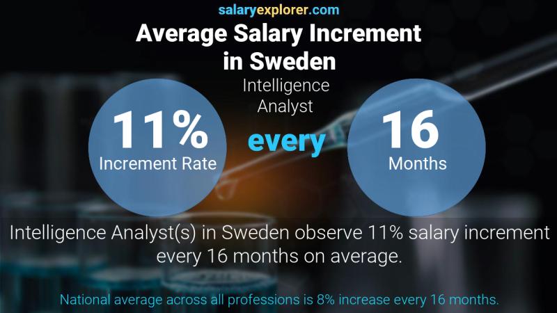 Annual Salary Increment Rate Sweden Intelligence Analyst