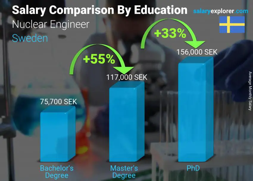 Salary comparison by education level monthly Sweden Nuclear Engineer